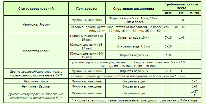 Рейтинг плавания на открытой воде 2018-2020